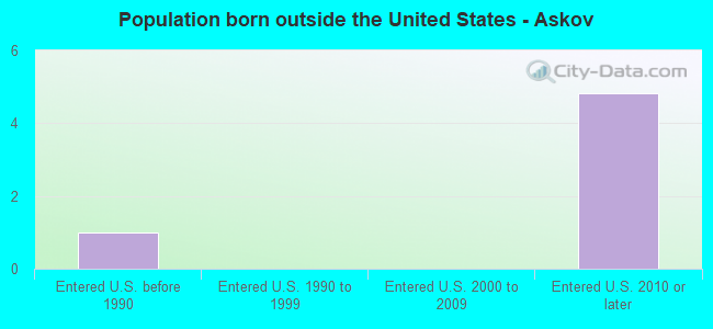 Population born outside the United States - Askov