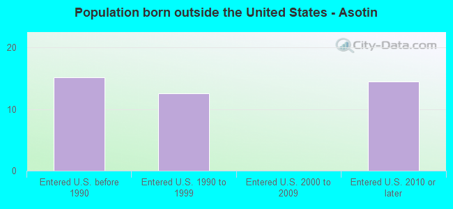 Population born outside the United States - Asotin