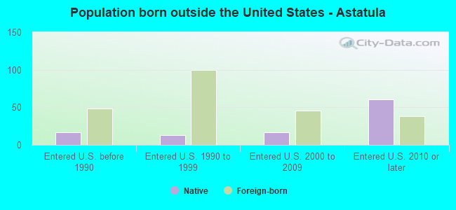 Population born outside the United States - Astatula