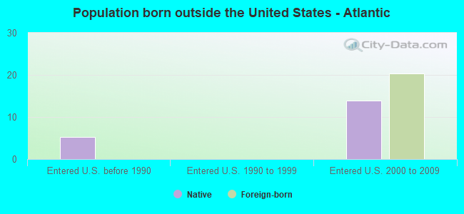 Population born outside the United States - Atlantic
