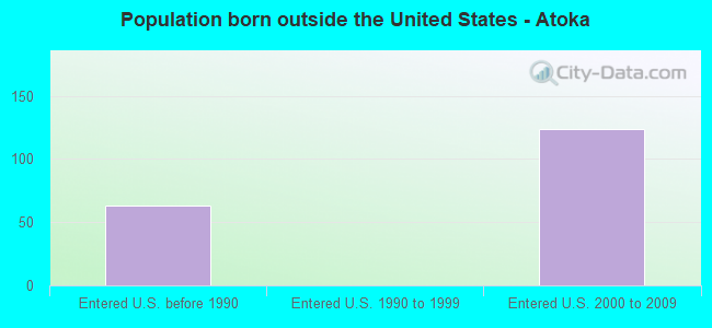 Population born outside the United States - Atoka