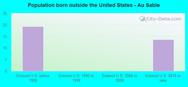 Population born outside the United States - Au Sable