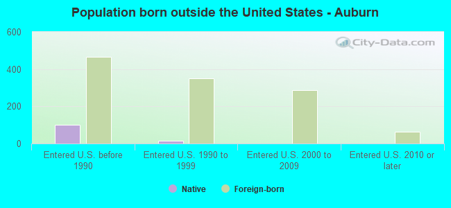 Population born outside the United States - Auburn