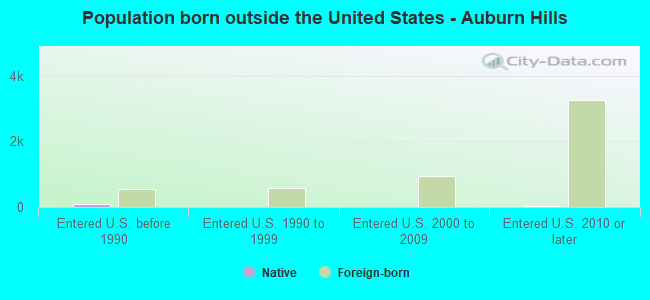 Population born outside the United States - Auburn Hills