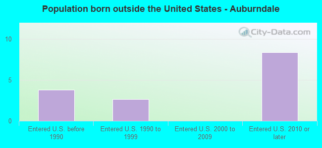Population born outside the United States - Auburndale