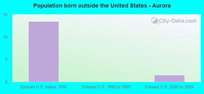 Population born outside the United States - Aurora