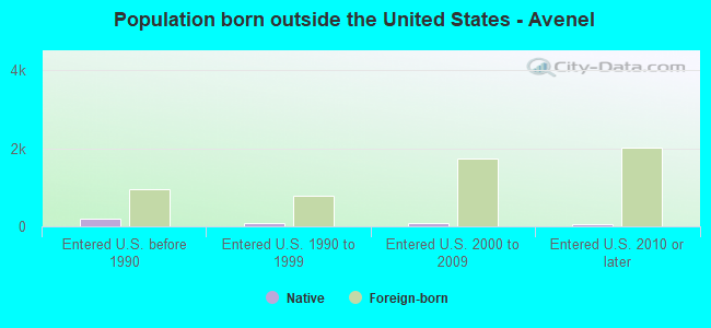 Population born outside the United States - Avenel