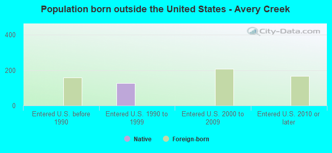 Population born outside the United States - Avery Creek