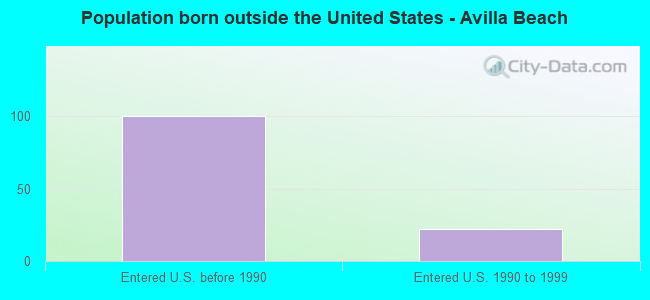 Population born outside the United States - Avilla Beach