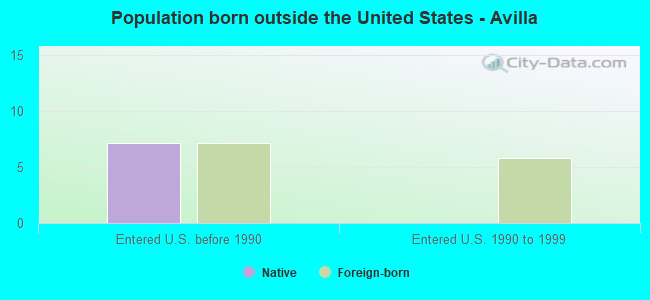 Population born outside the United States - Avilla