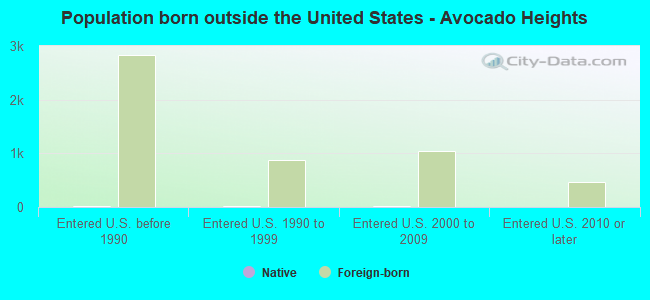 Population born outside the United States - Avocado Heights