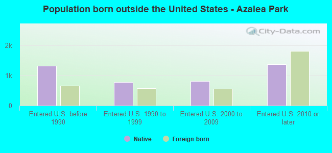 Population born outside the United States - Azalea Park