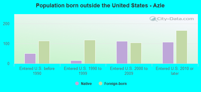Population born outside the United States - Azle