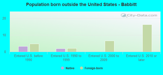 Population born outside the United States - Babbitt