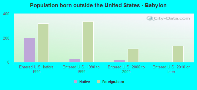 Population born outside the United States - Babylon