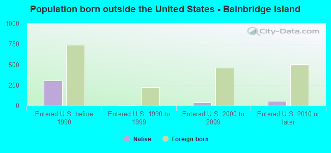 Population born outside the United States - Bainbridge Island