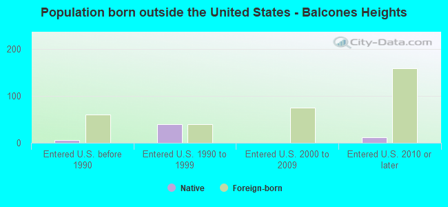 Population born outside the United States - Balcones Heights