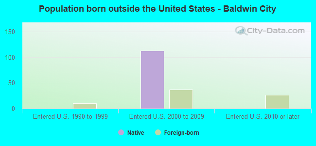 Population born outside the United States - Baldwin City