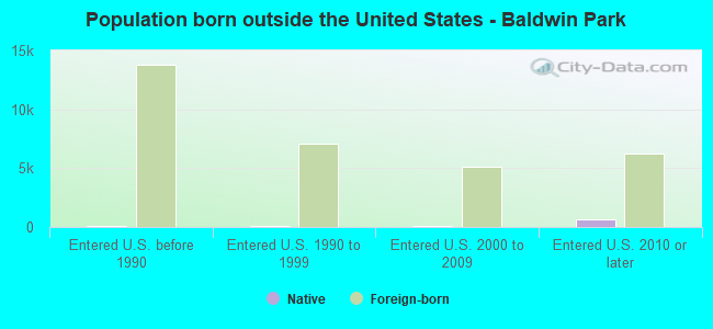 Population born outside the United States - Baldwin Park