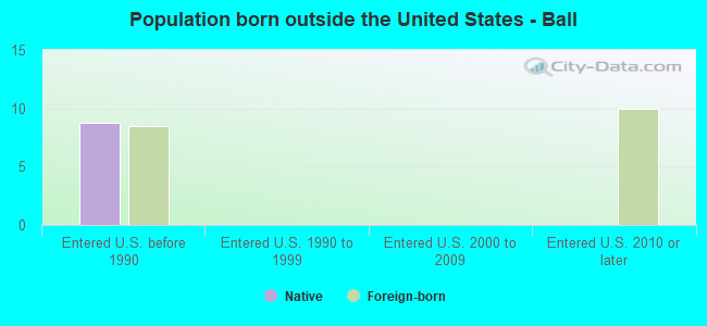 Population born outside the United States - Ball