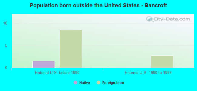 Population born outside the United States - Bancroft