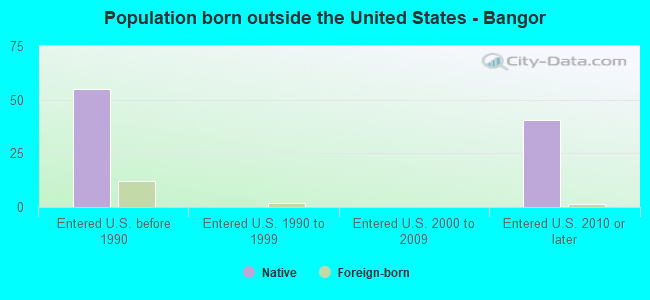 Population born outside the United States - Bangor