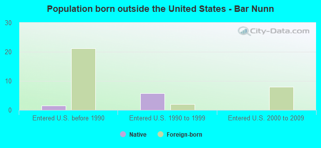 Population born outside the United States - Bar Nunn