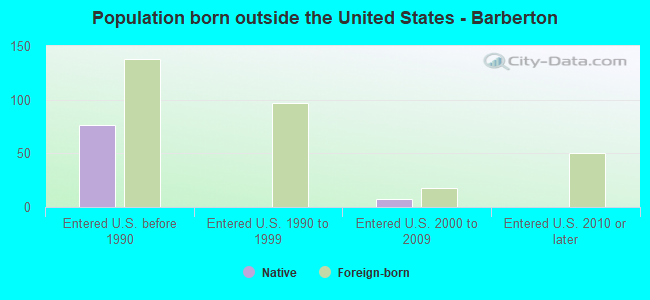 Population born outside the United States - Barberton