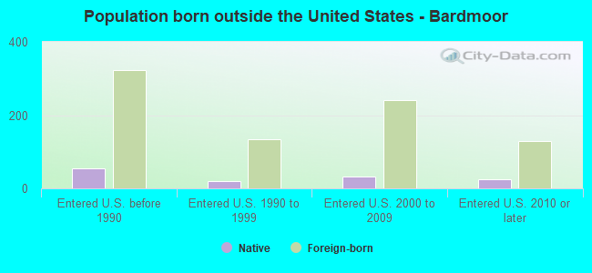 Population born outside the United States - Bardmoor