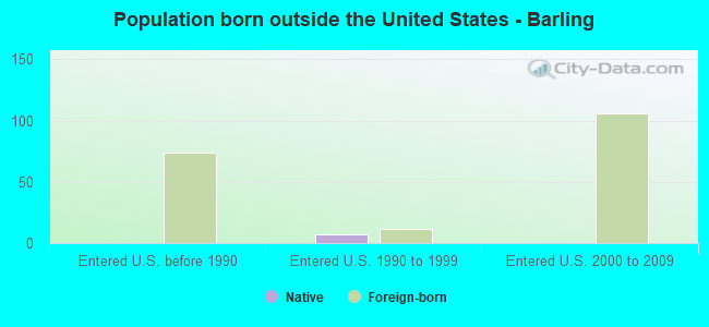 Population born outside the United States - Barling