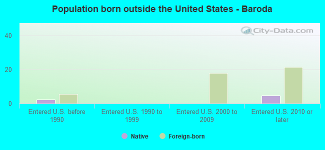 Population born outside the United States - Baroda