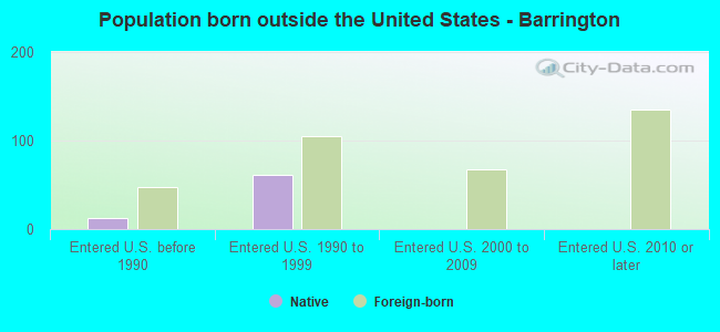 Population born outside the United States - Barrington