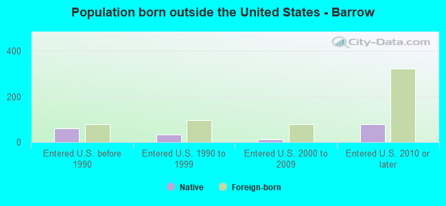 Population born outside the United States - Barrow
