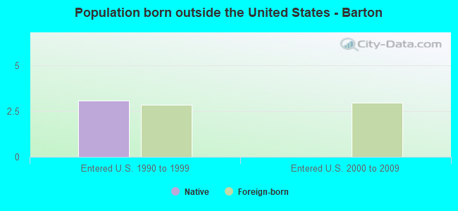 Population born outside the United States - Barton