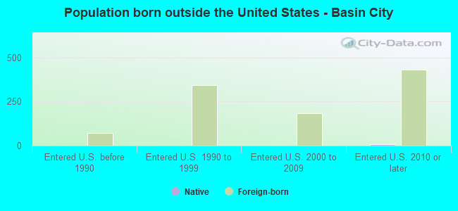 Population born outside the United States - Basin City
