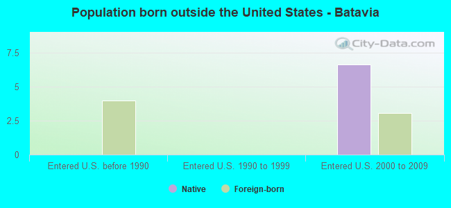 Population born outside the United States - Batavia