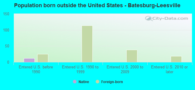 Population born outside the United States - Batesburg-Leesville