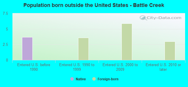 Population born outside the United States - Battle Creek