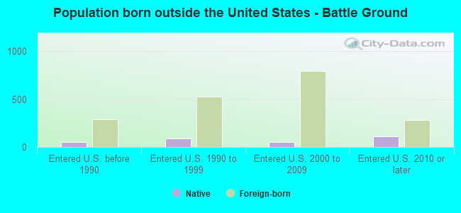 Population born outside the United States - Battle Ground