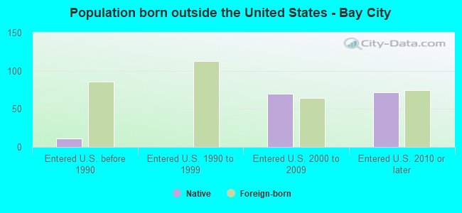 Population born outside the United States - Bay City