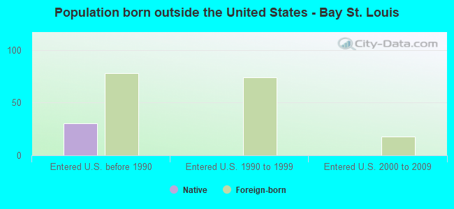 Population born outside the United States - Bay St. Louis