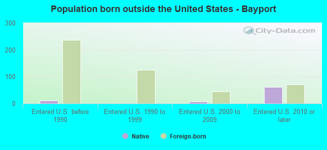 Population born outside the United States - Bayport