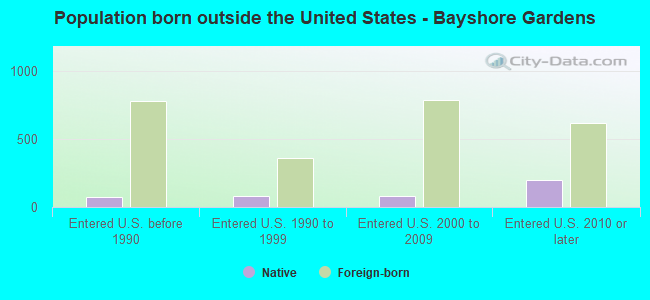 Population born outside the United States - Bayshore Gardens
