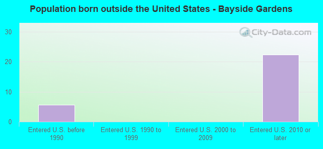 Population born outside the United States - Bayside Gardens