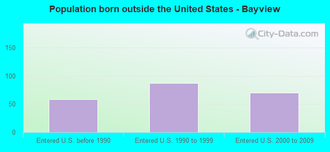 Population born outside the United States - Bayview