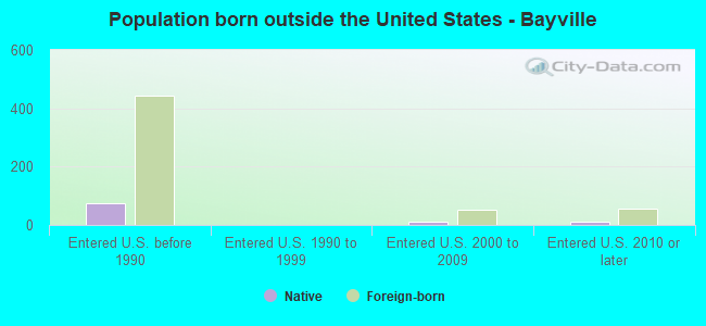 Population born outside the United States - Bayville