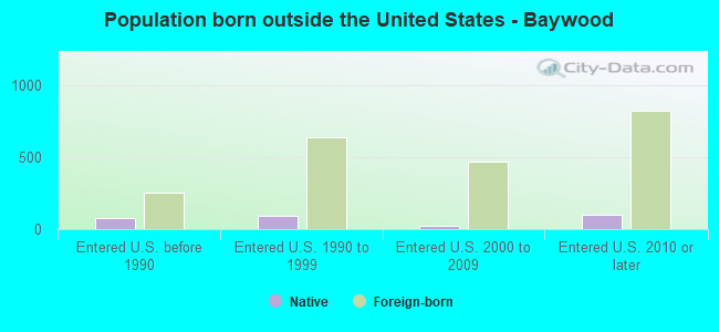 Population born outside the United States - Baywood