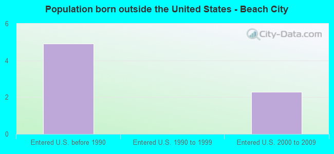 Population born outside the United States - Beach City