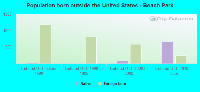 Population born outside the United States - Beach Park