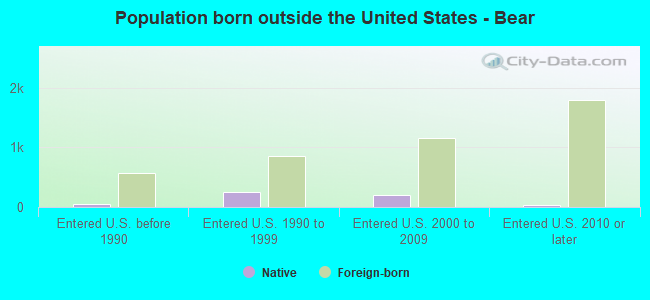 Population born outside the United States - Bear